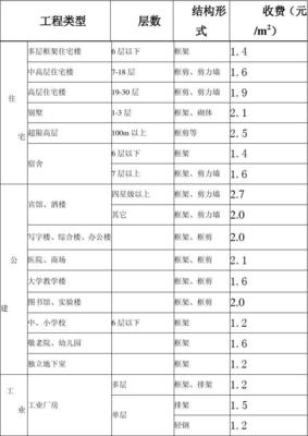 大连市建筑工程、市政工程施工图审查收费标准